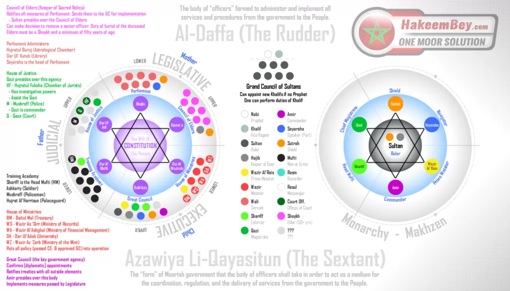 The Moorish Rudder and Sextant pictorial diagram by Hakeem Bey